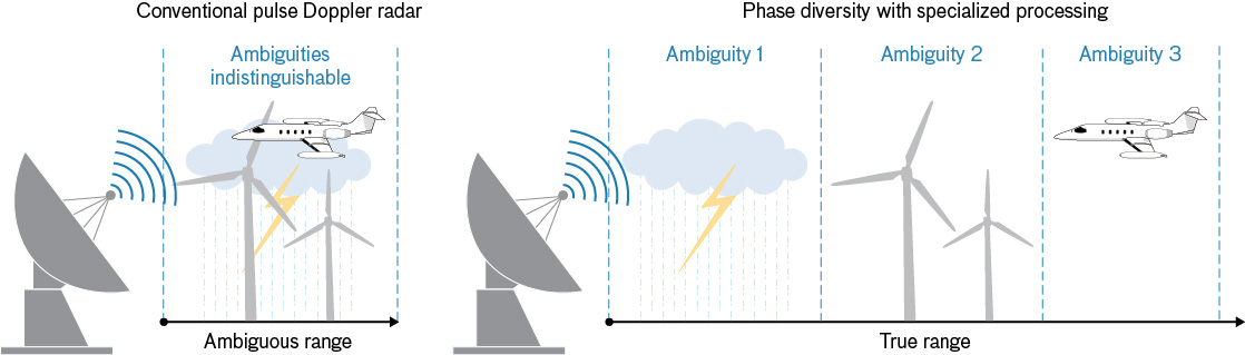 Left, conventional pulse Doppler radar cannot determine the true range of objects produced by returns. With Pulse-to-Pulse Phase Diversity processing that differentiates range ambiguity. Right, radar can measure the actual range of the object.