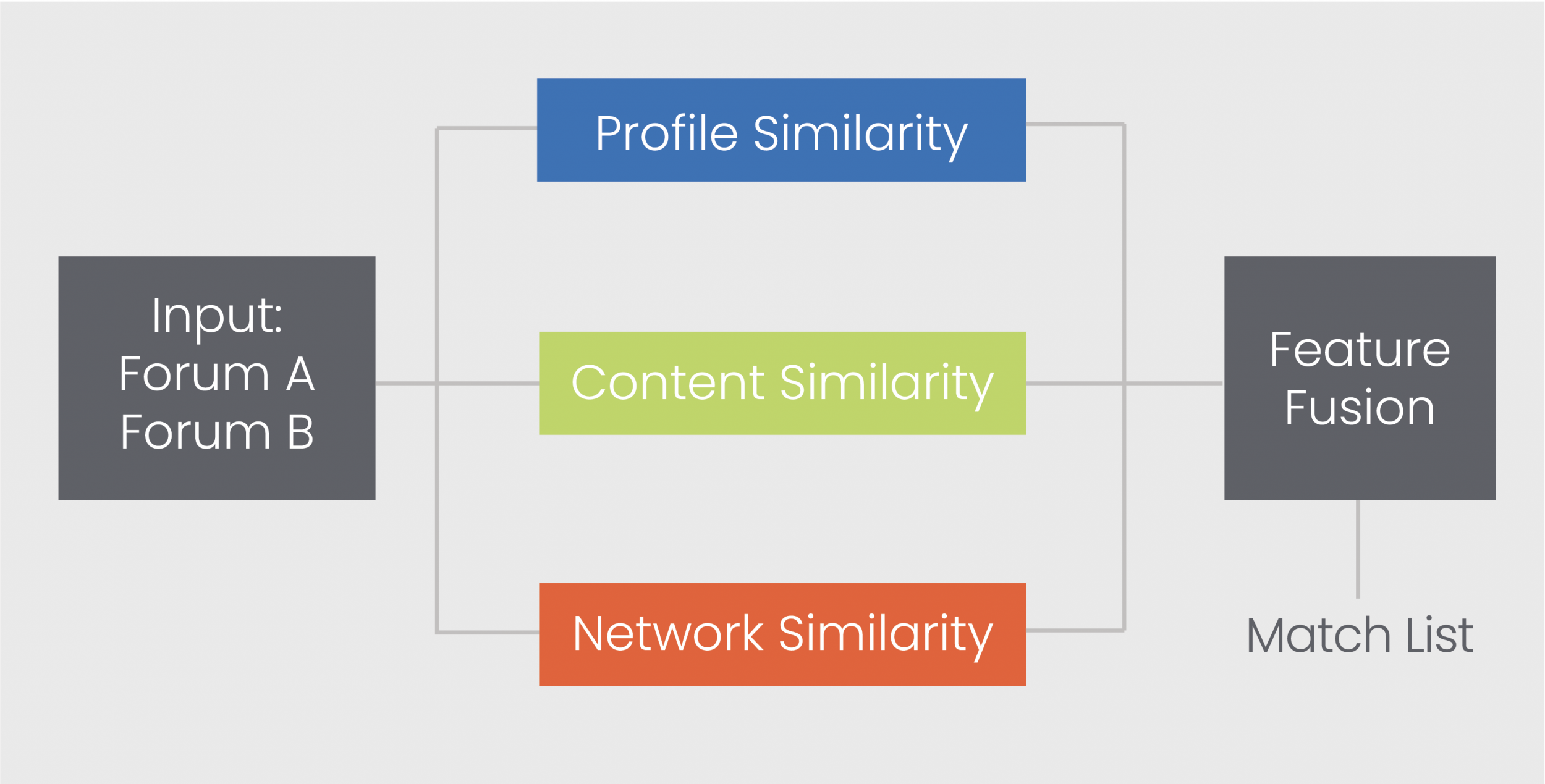 A flow chart shows how input data is scanned for profile, content, and network similarity and is then fused into a match list.