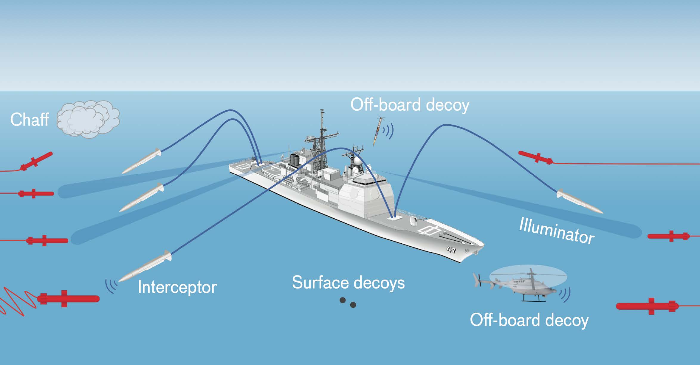 an illustration showing a navy ship in the ocean with several different kinds of missile interceptors and decoys being deployed