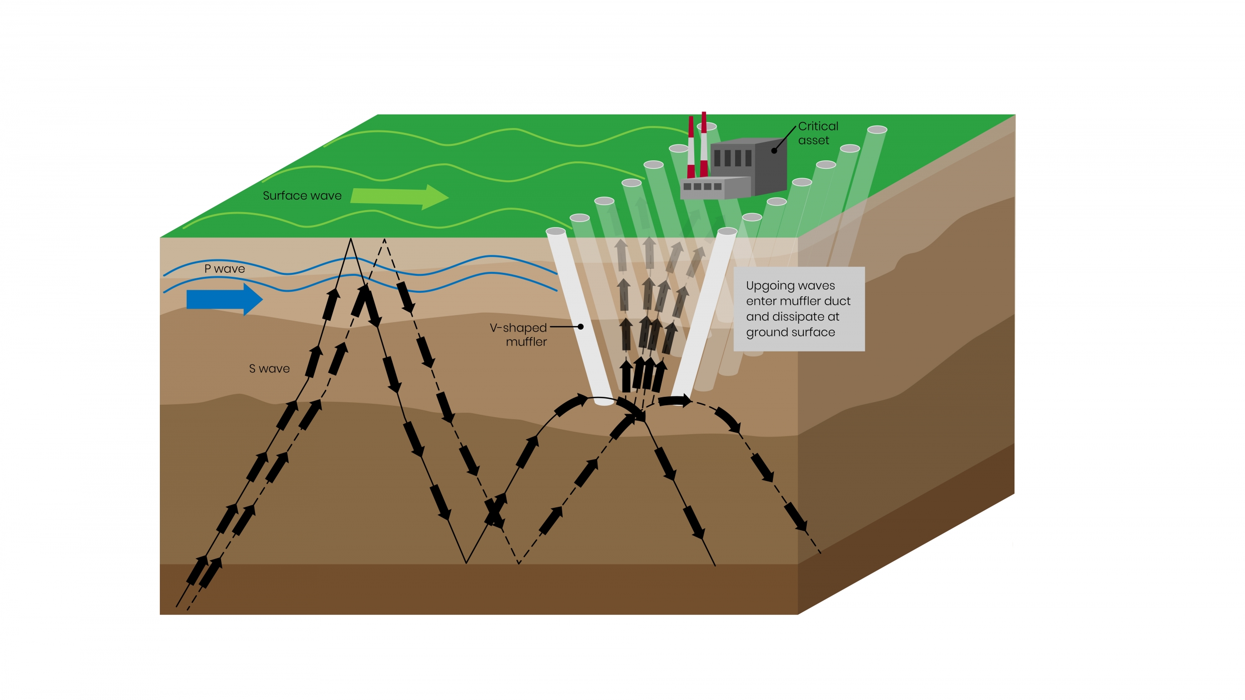 an illustration of the seismic cloaking concept shows the arrangment of boreholes in a crossection of the ground