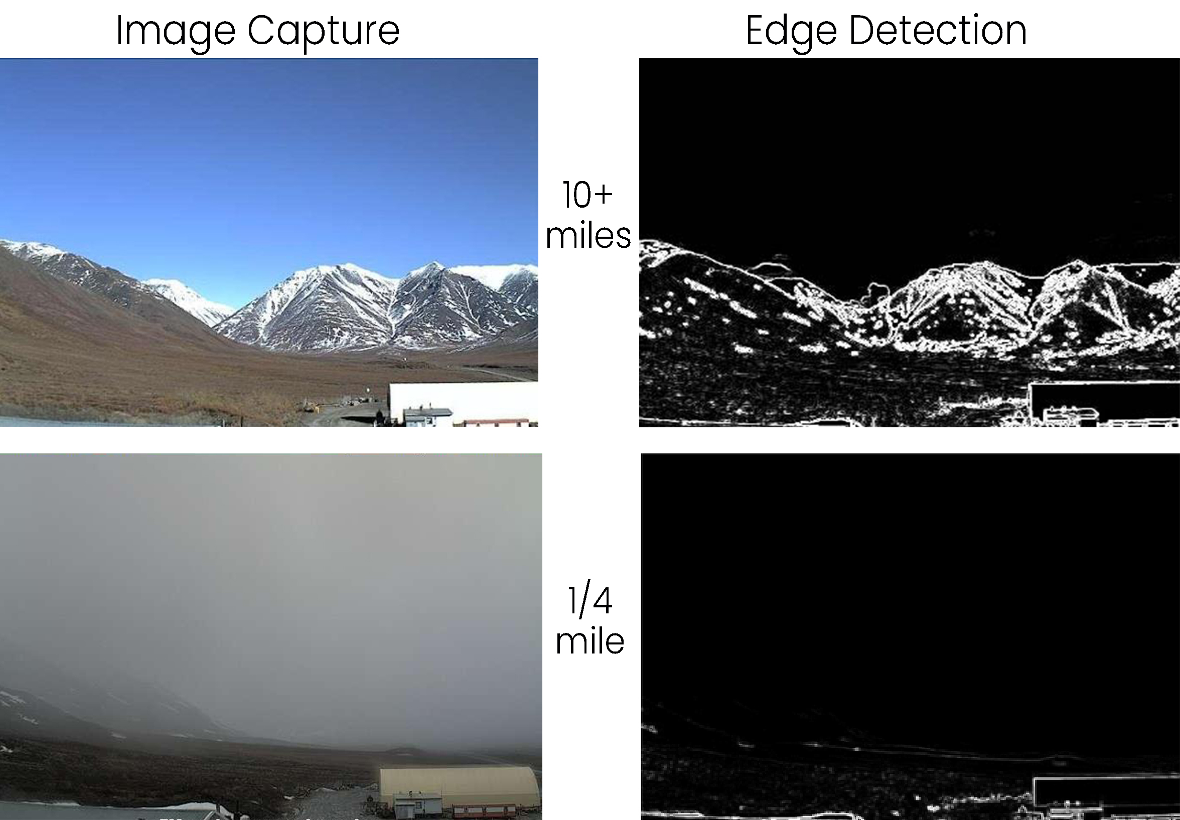 a matrix of four photos, two taken from a web camera showing Alaskan landscape in clear conditions and foggy. Each photo is then analyzed with a filter that highlights edges in white.  