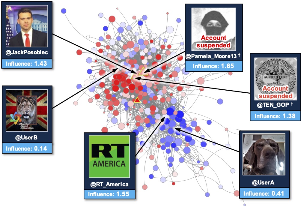 A map showing connections in the form of red and blue circles and grey lines among foreign Twitter accounts likely to be engaging in influence operations activities.