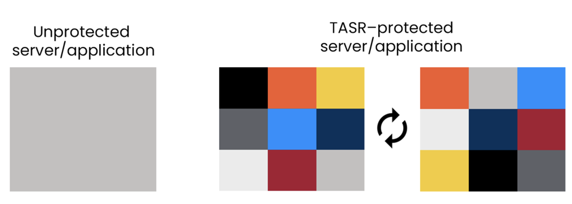 A drawing of a big grey box with the title "unprotected server/application." Next to it are two boxes of the same size, but there are nine colored boxes within each, with the colors scrambled. Those are titled "TASR-protected server/application"