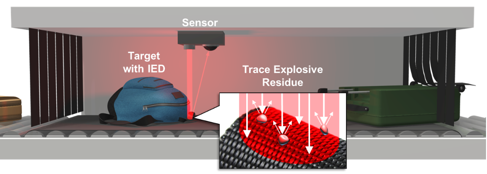 A graphic showing how the laser is absorbed differently based on whether it hits luggage or explosive residue. 