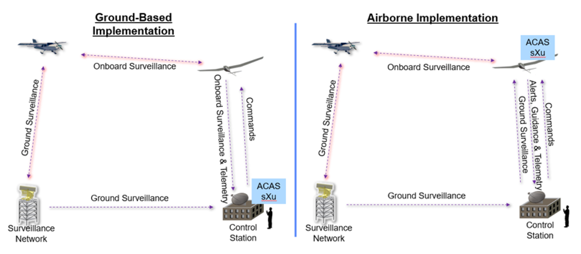 A graphic showing the connections between aircraft, sensors, and ground stations in the ACAS operations.