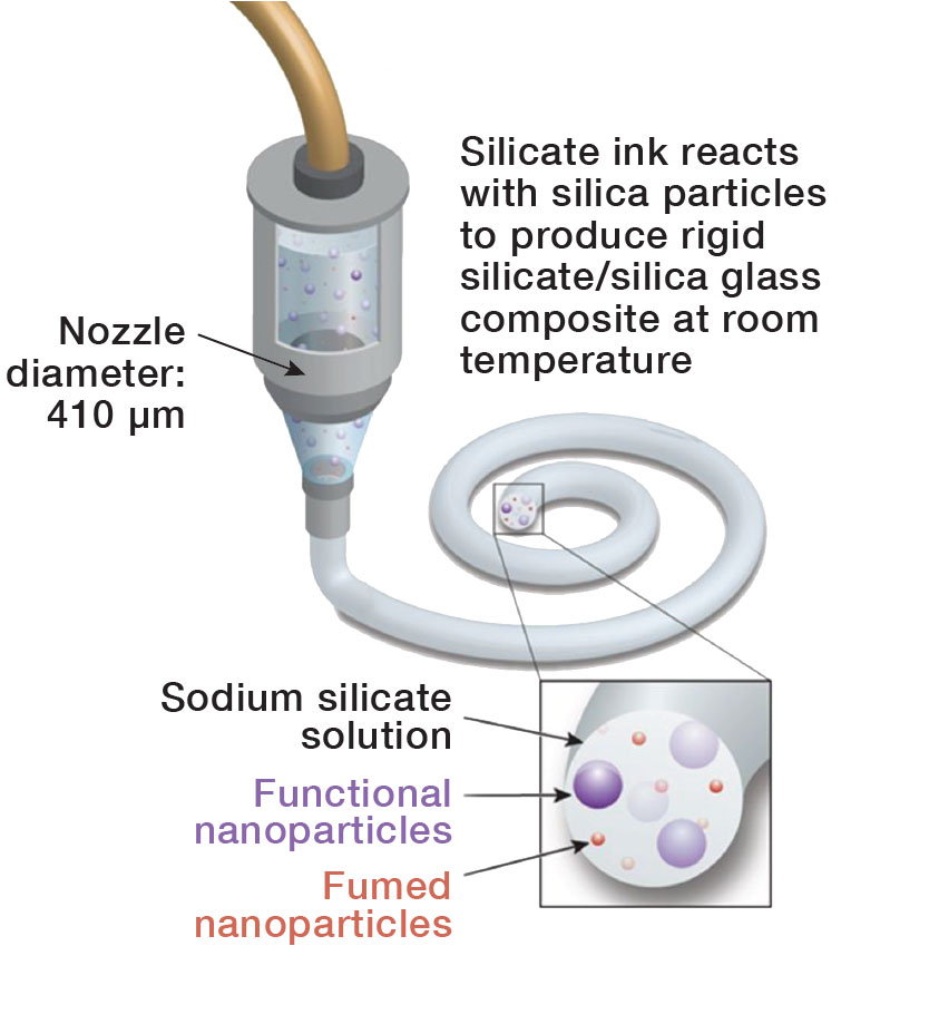 Graphic overview of custom ink engineering. Silicate ink reacts with silica particles to produce rigid silicate/silica glass composite at room temperature.