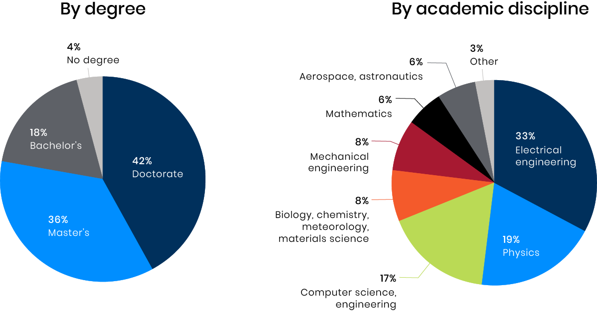composition pie charts of professional staff by degree and academic discipline