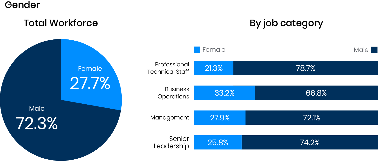 Business operations charts broken down by gender.