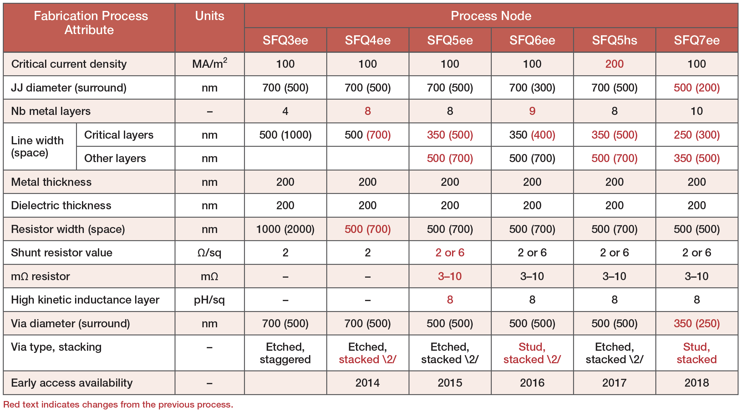 A table showing various SFQ process nodes available or under development. 