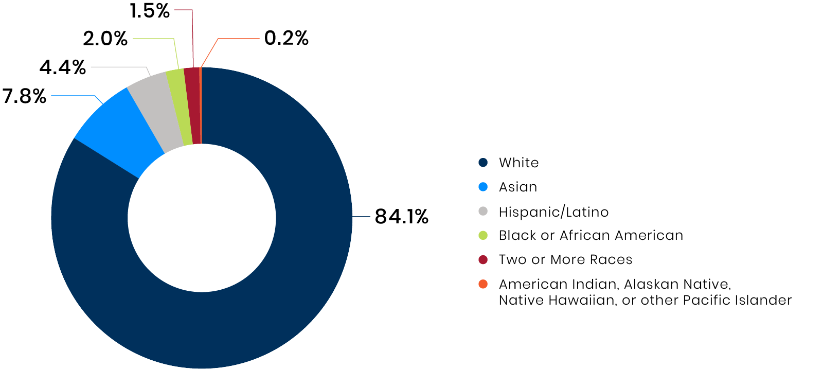 Race and ethnicity doughnut pie chart