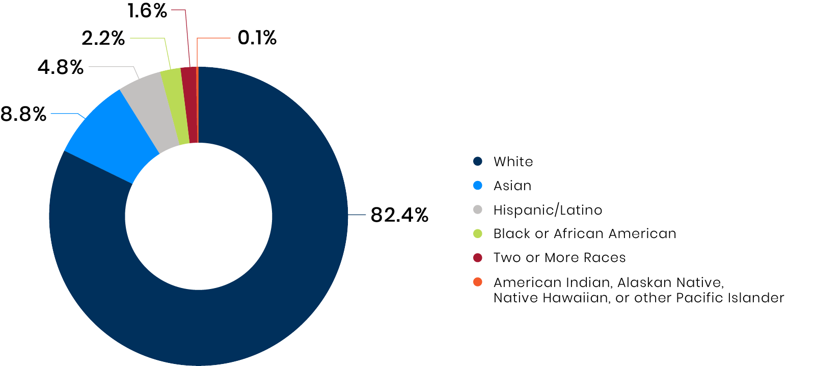 Race and ethnicity doughnut pie chart