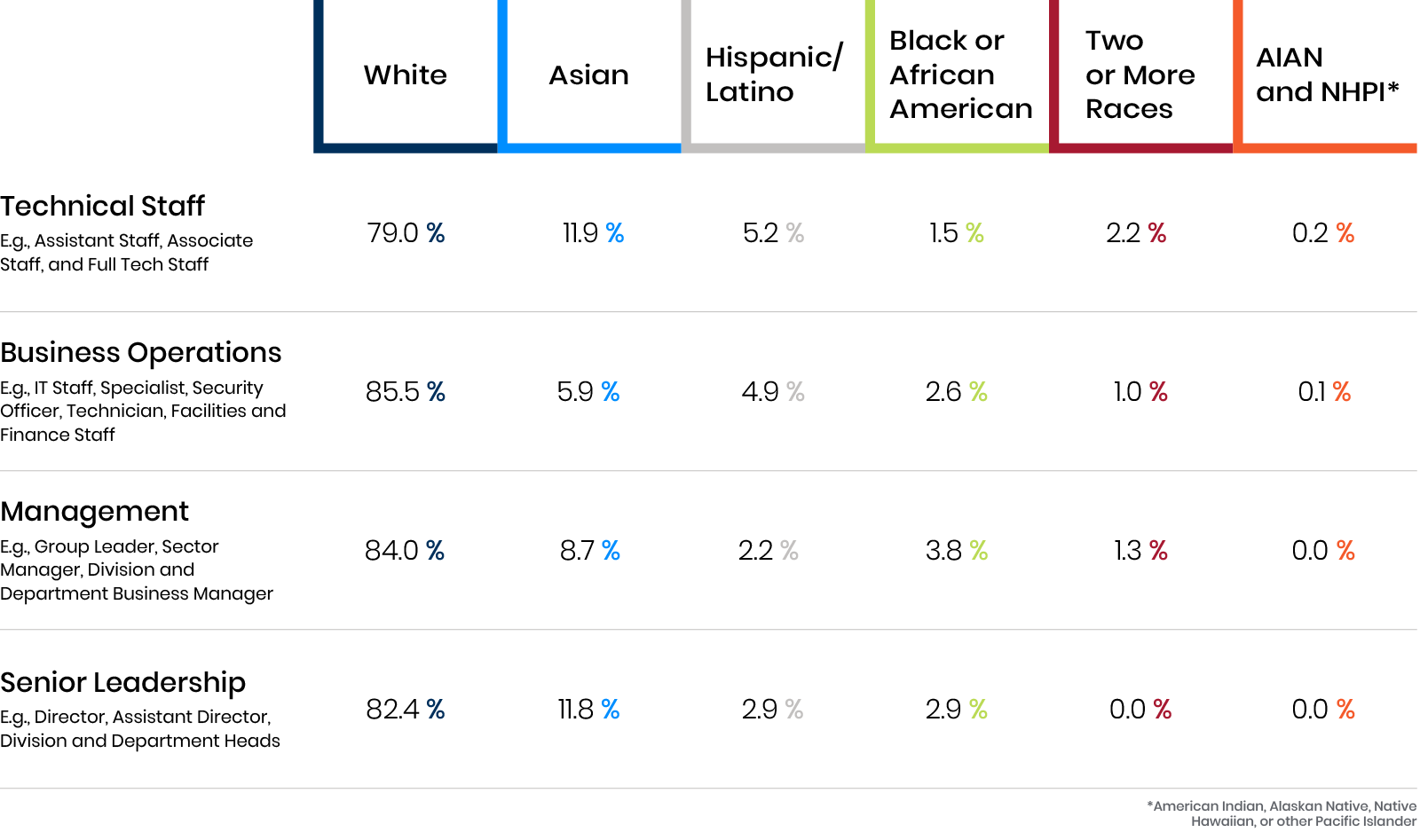 Table breakdown of career level by race and ethnicity.