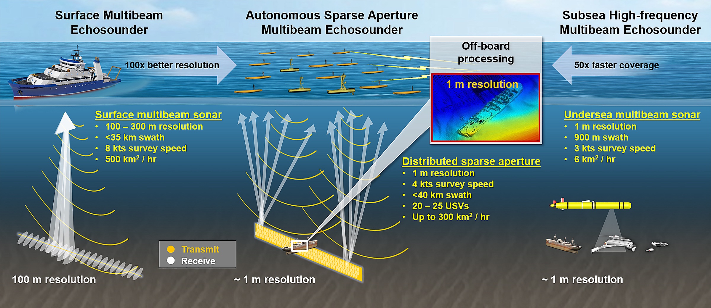 The autonomous sparse aperture concept offers a potential hundredfold improvement in resolution compared with that of existing surface ship multibeam sonar or a potential fiftyfold increase in coverage rate compared with that of subsea sonars.