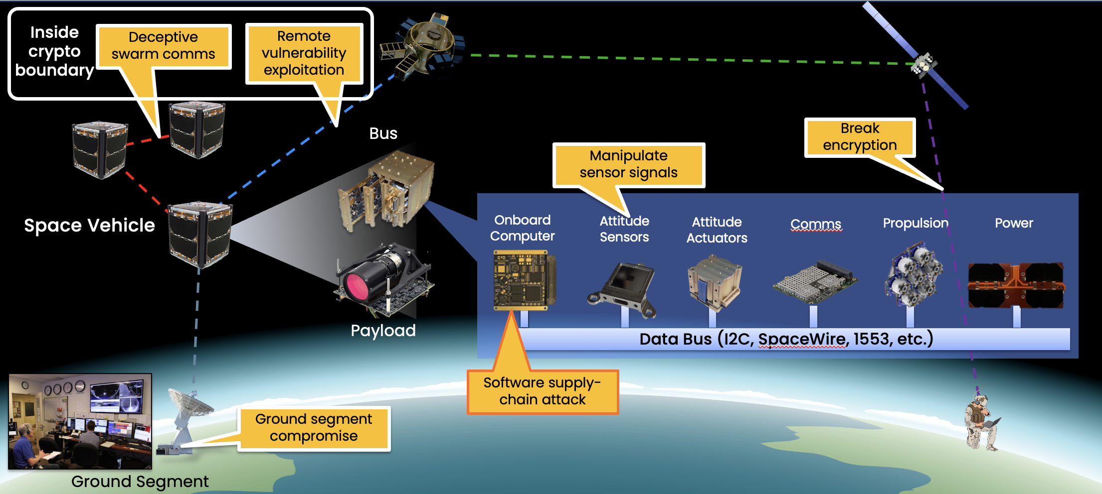 A diagram showing the network of communications from Earth to satellites in space. 