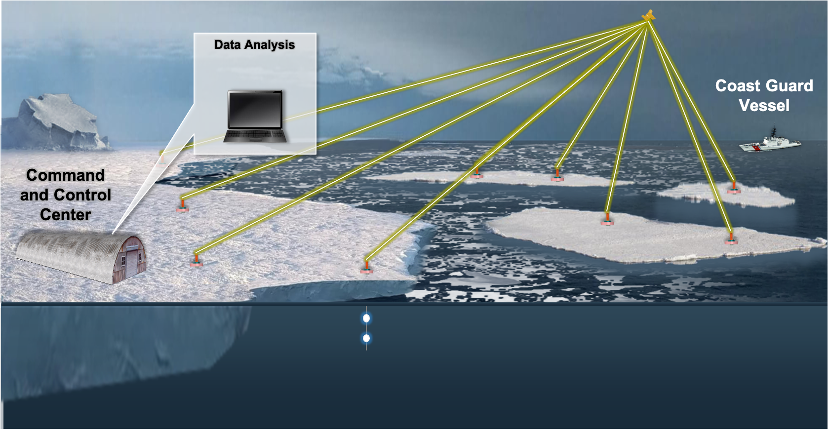an illustration of Arctic sea and sea ice, with a small hut labeled Command and Control Center; yellow links giong from sensors in the ice up to a satellite; and a coast guard vessel in the background.