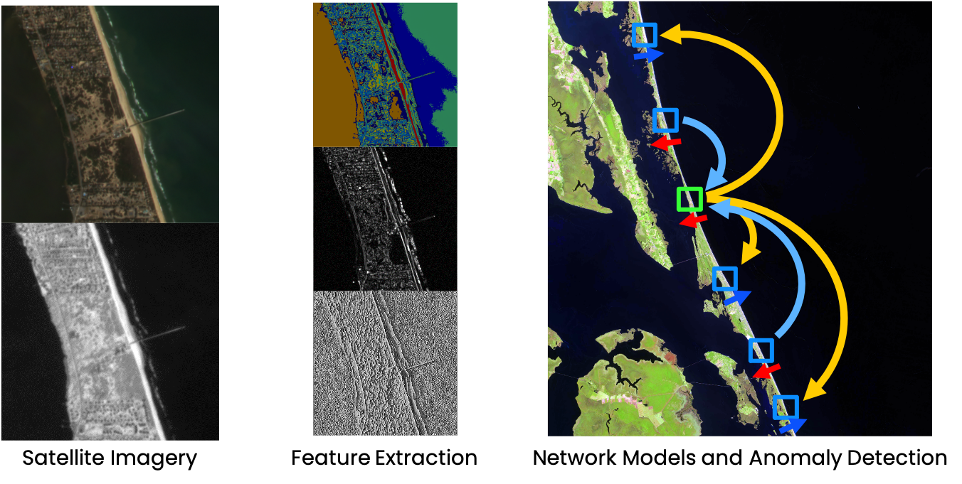 from left to right, two satellite images of a coastline; three example of images of extracting featuers in the satellite images; and a photo of a coastline with boxes and arrows showing shoreline evolution.
