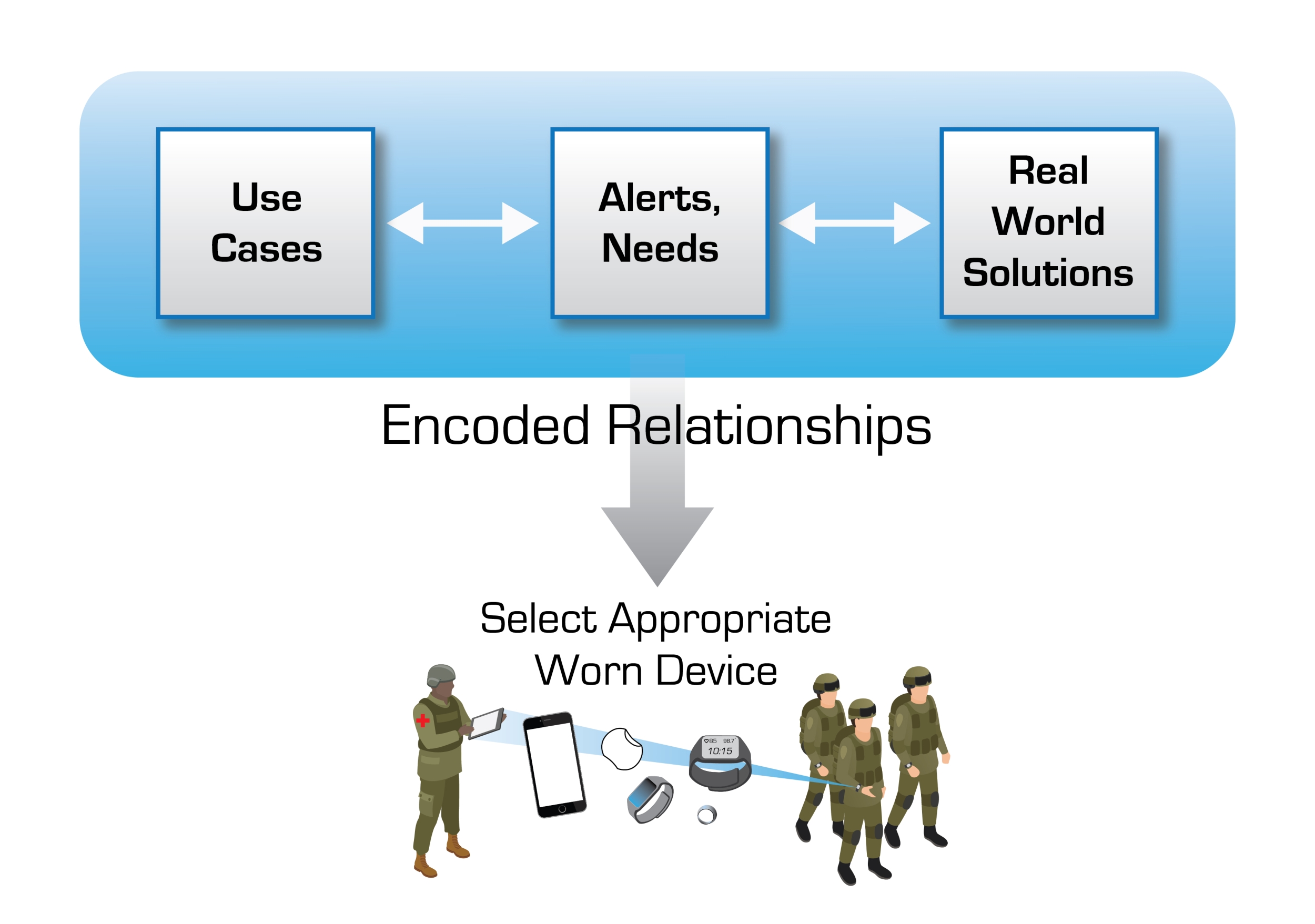 We are building a model-based systems architecture that captures the traceability from military use cases to real-world solutions via common relationships with alerts and user needs