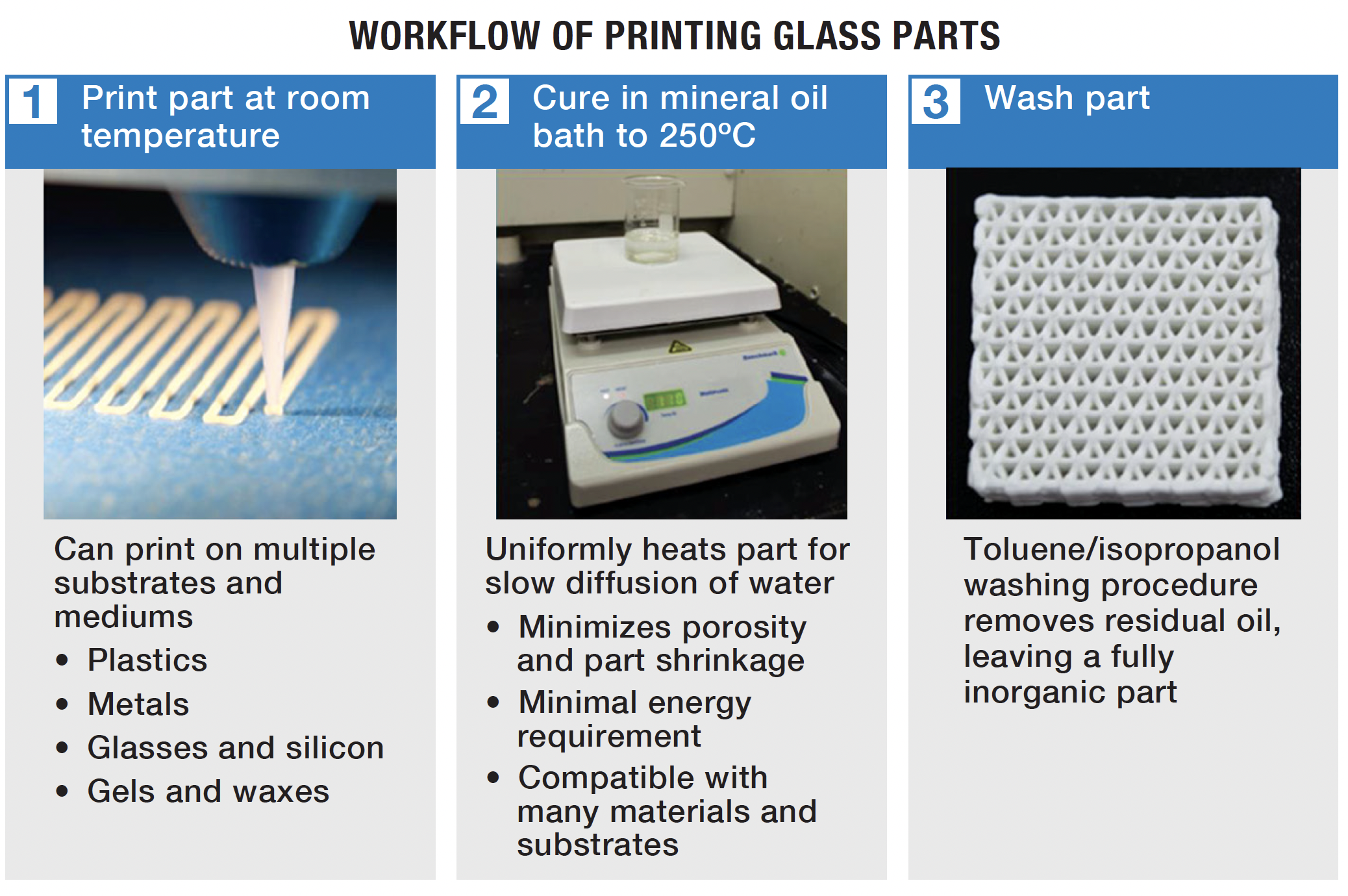 Workflow of printing glass parts: 1) Print part at room temperature, 2) Cure in mineral oil bath to 250C, 3) Wash part