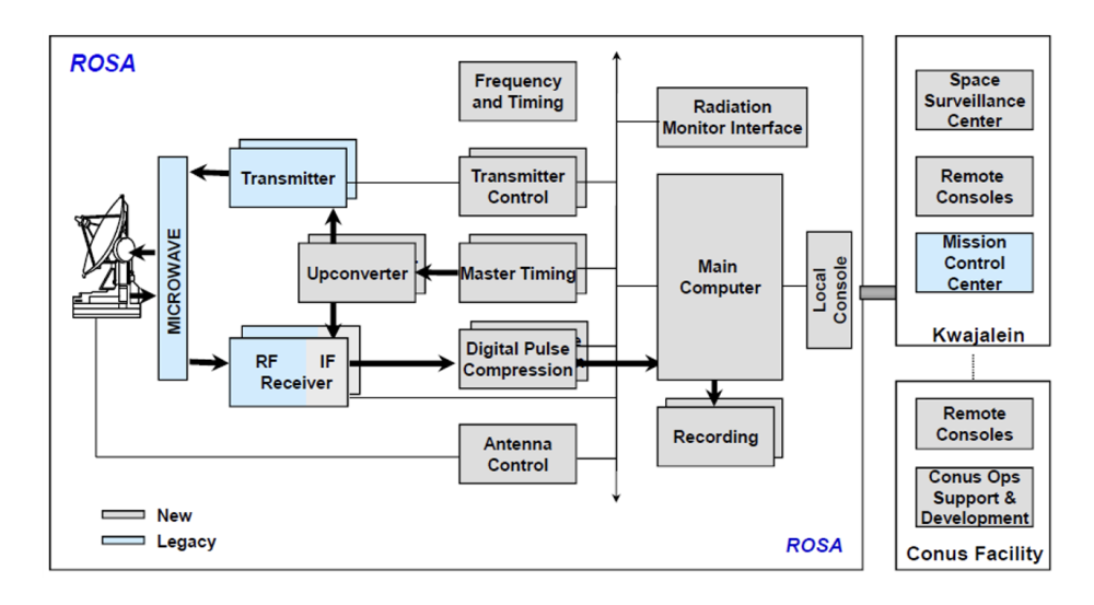 A flow chart showing components of a radar open system architecture. 