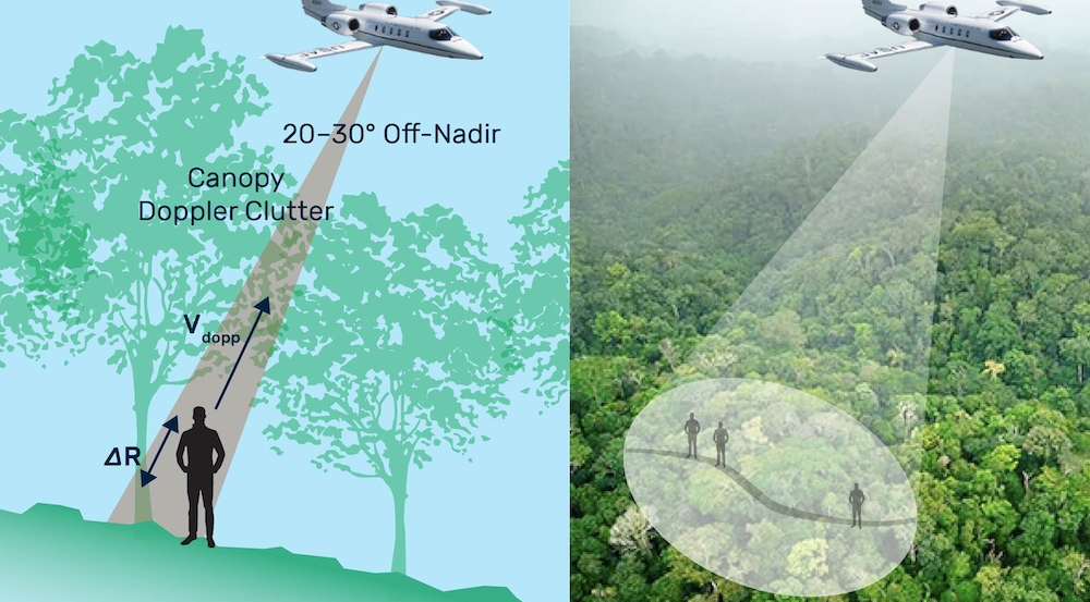 A schematic of a plane equipped with a lidar detecting humans under dense tree canopy.