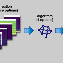 A flow chart showing how audio signals are processed to create features for algorithms to distinguish between signals from cargo, passenger, tanker, and tug ships.