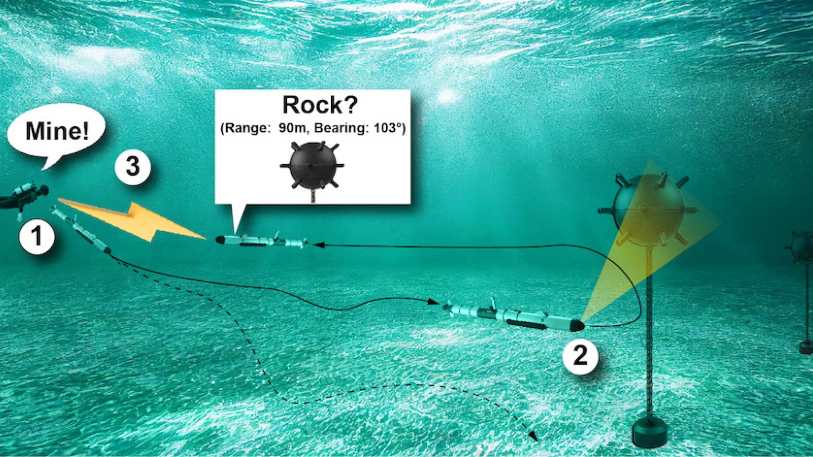 A diver and autonomous underwater vehicle swim underwater to identify an object (mine).