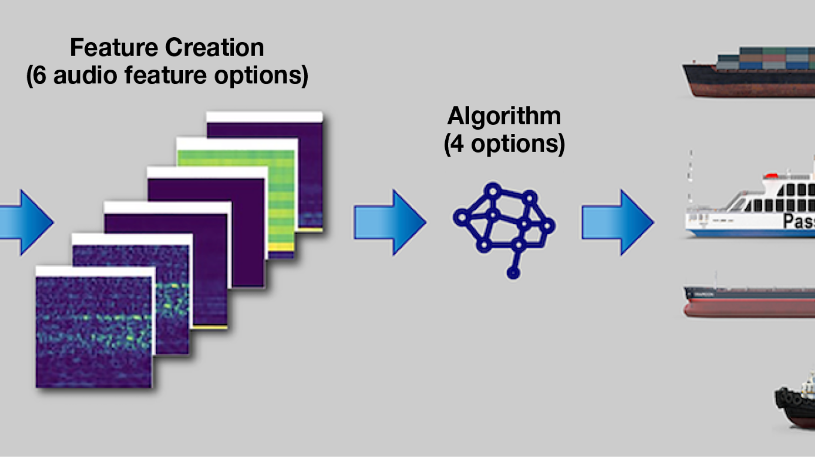 A flow chart showing how audio signals are processed to create features for algorithms to distinguish between signals from cargo, passenger, tanker, and tug ships.
