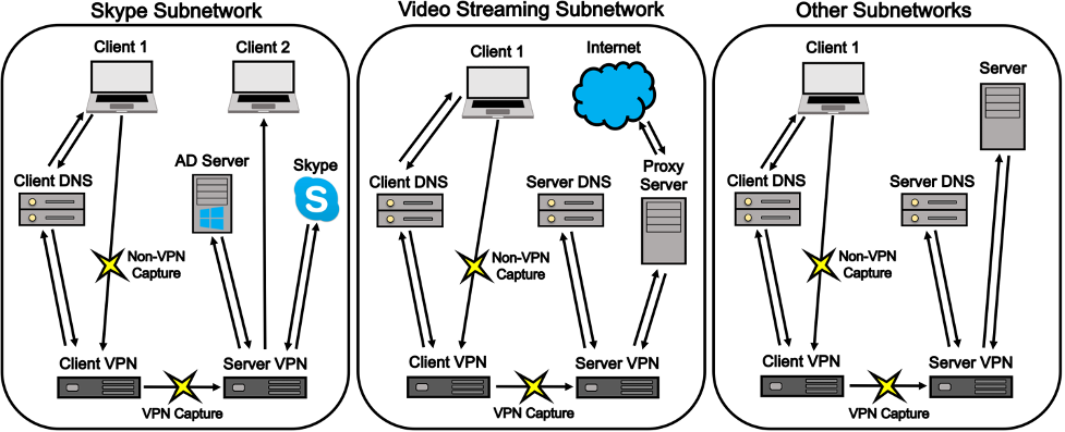 The figure above depicts the configuration and setup of our Skype chat, video streaming (e.g, YouTube), and other application traffic collection points.