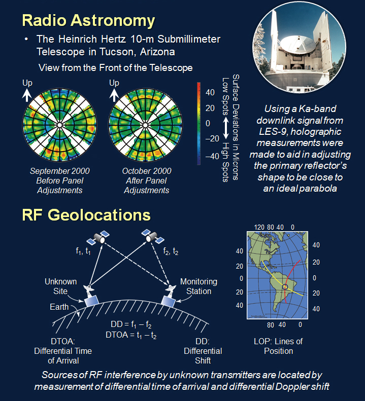 Poster of LES's impact beyond military SATCOM.