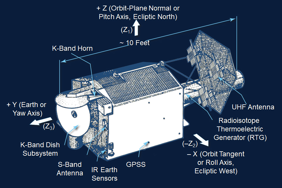 an illustration of LES-9 pointing out its various parts