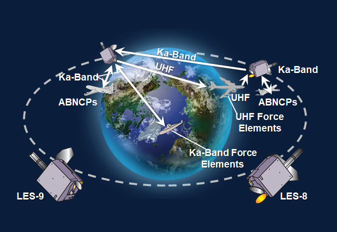 illustration of the LES-9 satellite in space connecting to various links around Earth.