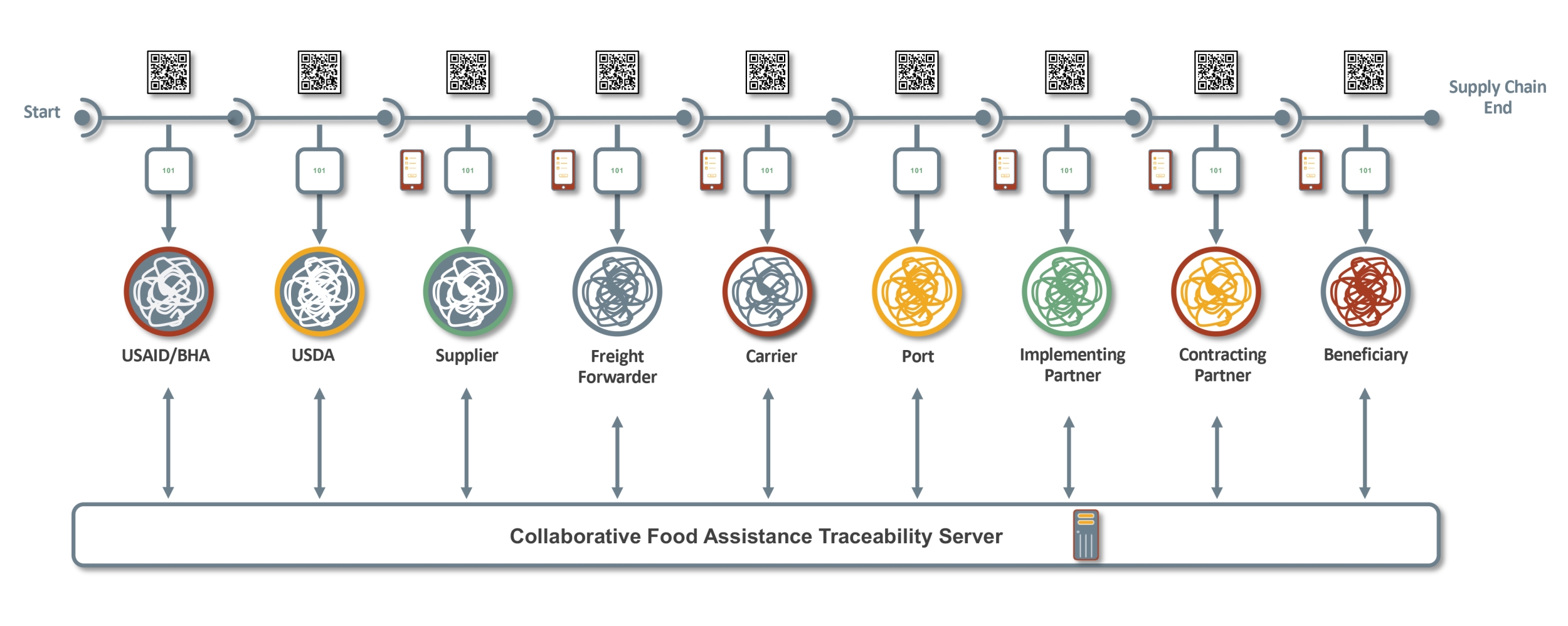 A flow chart shows how barcoded products get sent between a handful of partners and the status/history of the products are uploaded to a traceability server.