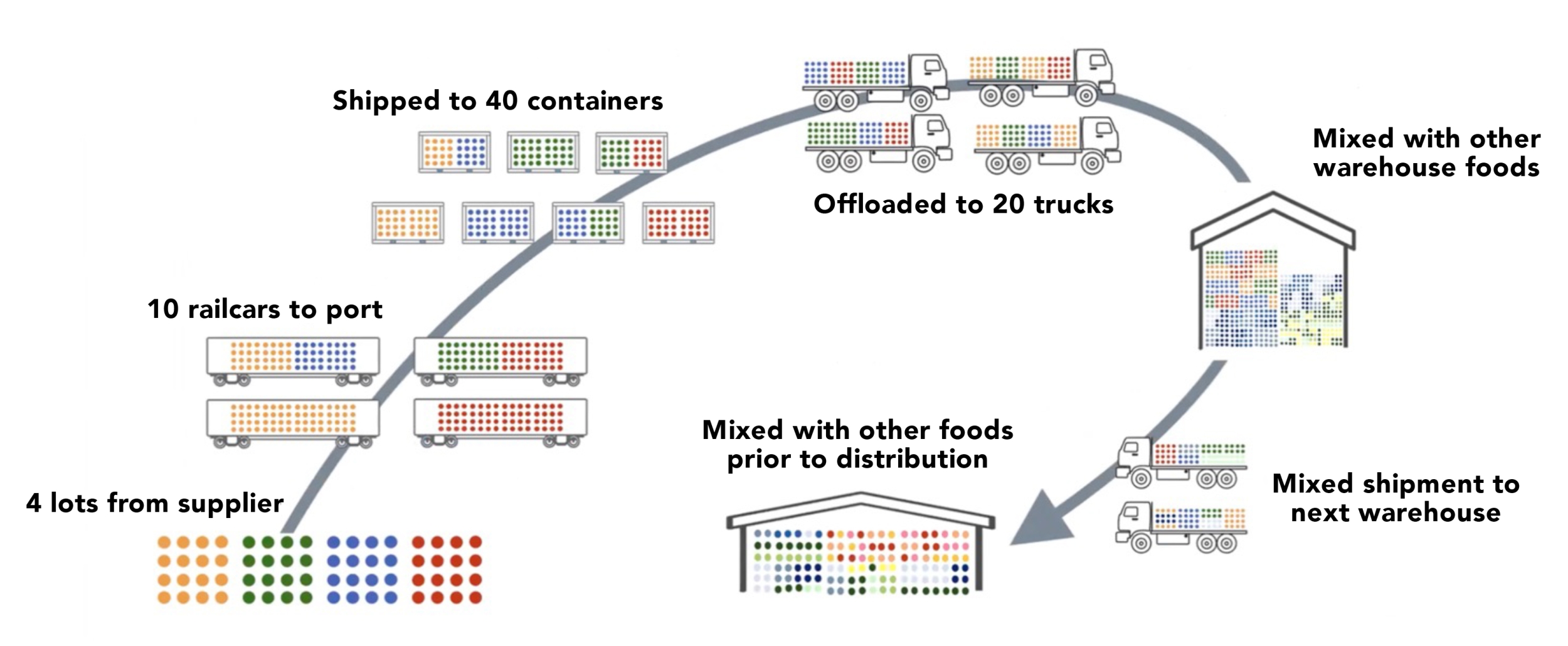 A schematic showing how different lots from a supplier move through the supply chain and get mixed with other foods prior to distribution.