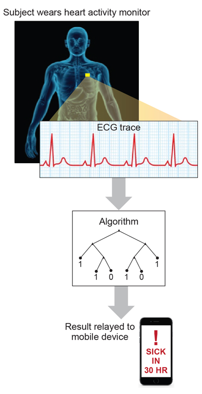 Subjects using PRESAGED-enabled wearable devices could someday receive notifications of oncoming illnesses, such as those caused by viruses or bacteria.