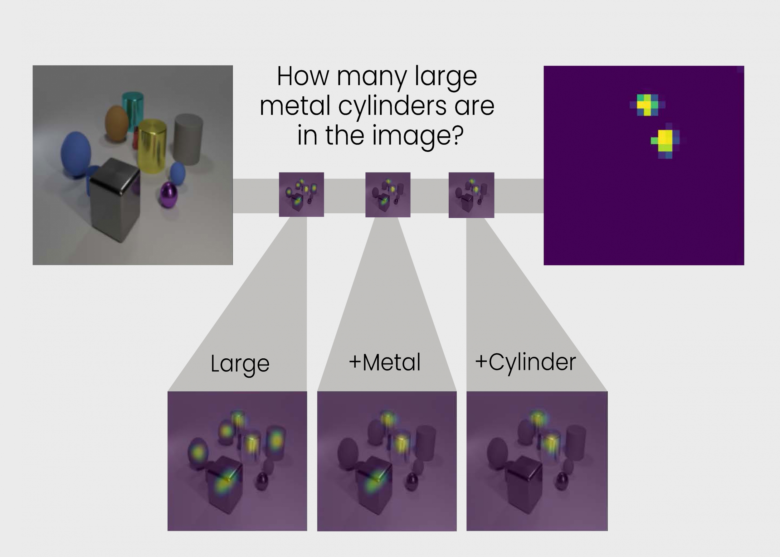 TbD-net solves the visual reasoning problem by breaking it down to a chain of subtasks. The answer to each subtask is shown in heat maps highlighting the objects of interest. This process allows analysts to see the network's "thought process."