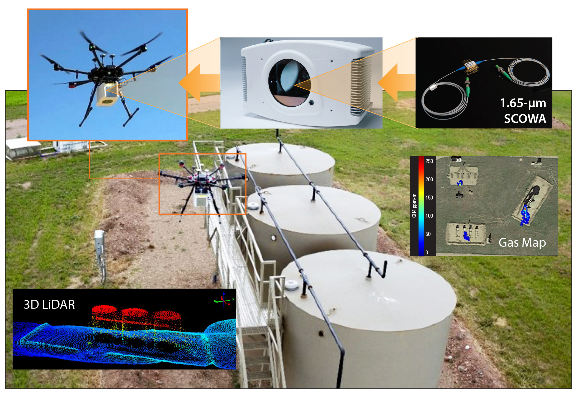 The drone-based Gas Mapping LiDAR™ system incorporates a 1.65-μm slab-coupled optical waveguide amplifier, top right. Also shown are a representative methane-gas map, lower right inset, and a 3D lidar image, lower left, collected by the system.