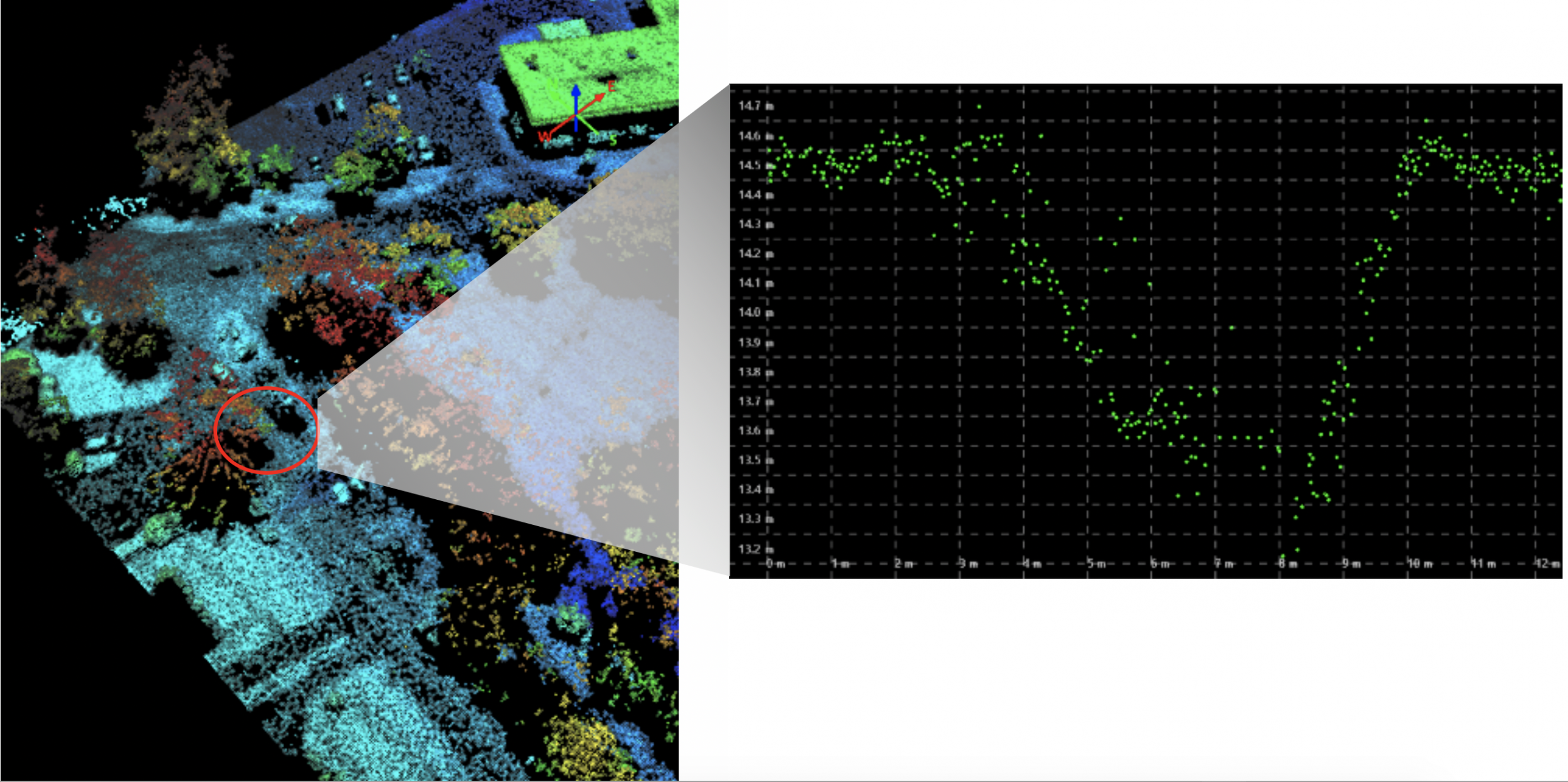 A lidar image showing a suburban area, with trees, houses, and road. A region of the map is highlighted; next to it is plot of points showing the crosssection of dip in the road in the lidar map. 