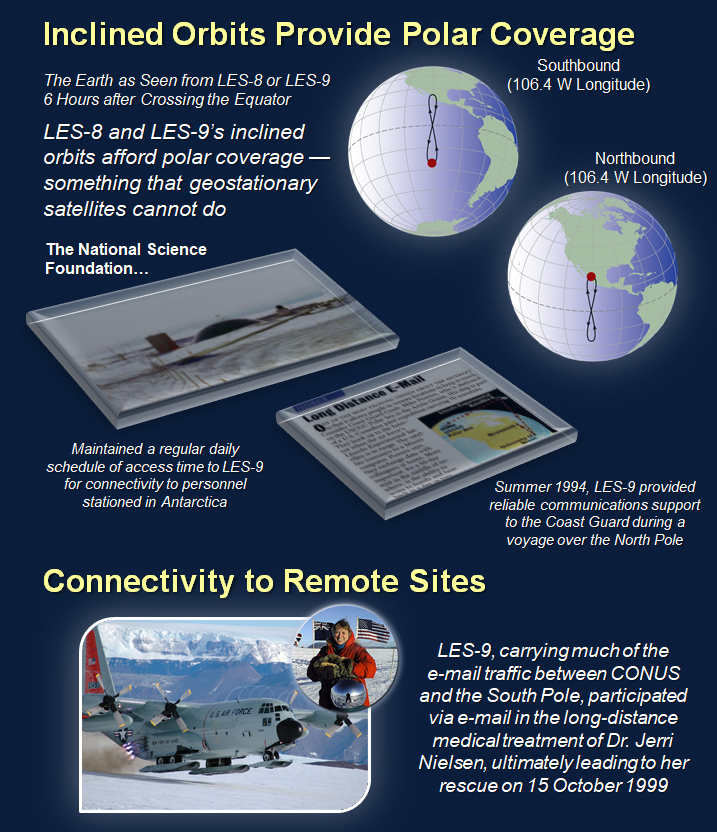 A poster summarizing LES-9's inclined orbit over polar coverage.