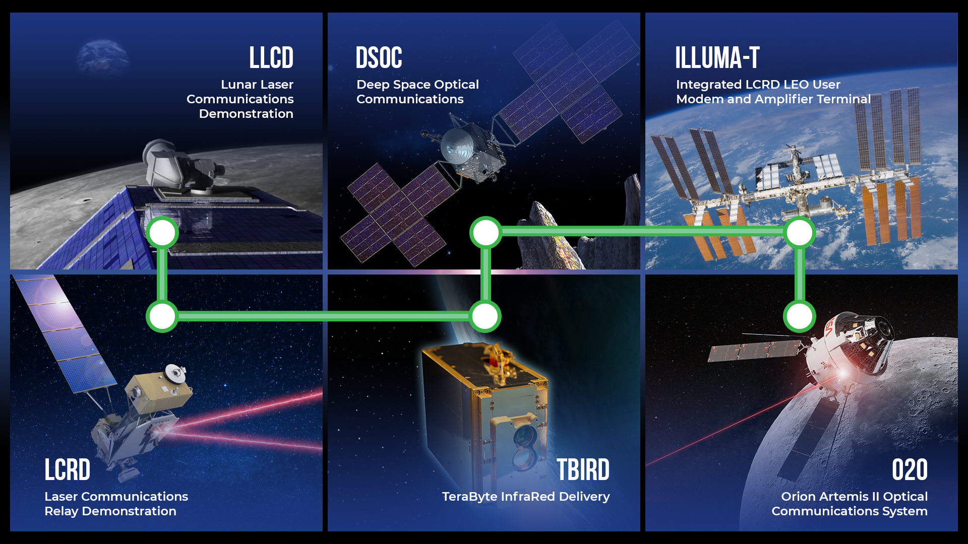 Two rows of three squares, each featuring a schematic of a NASA laser communications system, with lines connecting them into a roadmap.