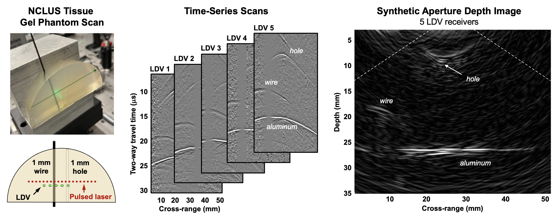 Three images show a tissue-mimicking gel-based phantom, time-series scans with the Noncontact Laser Ultrasound, and the resulting ultrasound image.