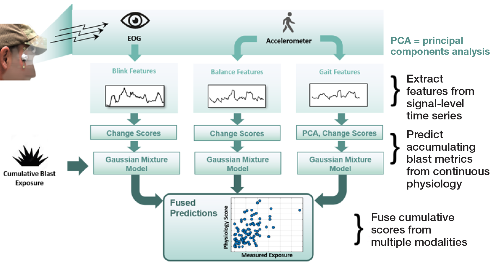 Graphic showing the EYEBOOM process for fusing data to generate robust features that are compared to accumulating blast metrics.