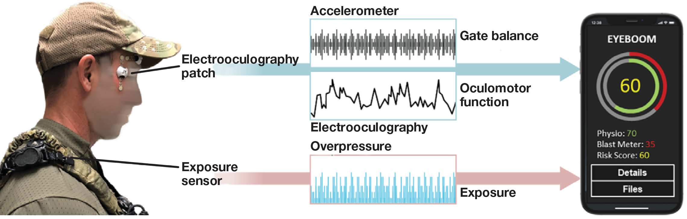 Graphic of EYEBOOM system that coordinates data obtained from two body-worn sensors to calculate and relay an individual’s risk of exposure to explosive noise.