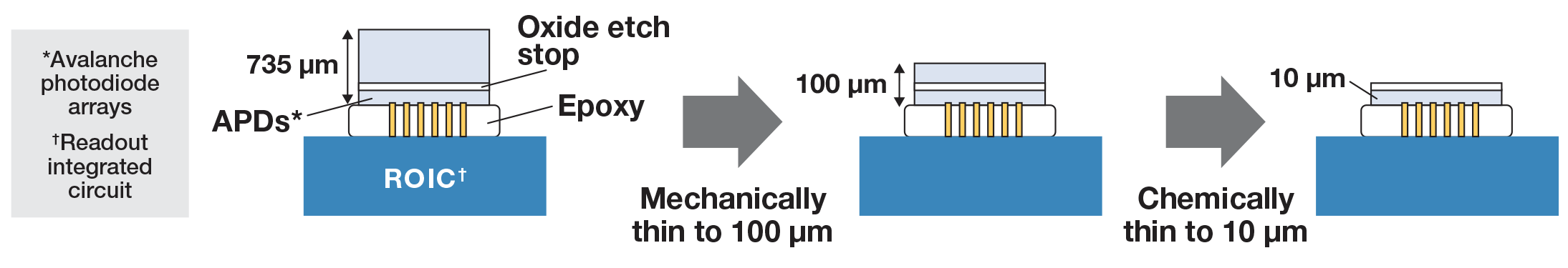 Diagram of the fabrication process: chip-level thinning, then a mechanical process, then chemical etching
