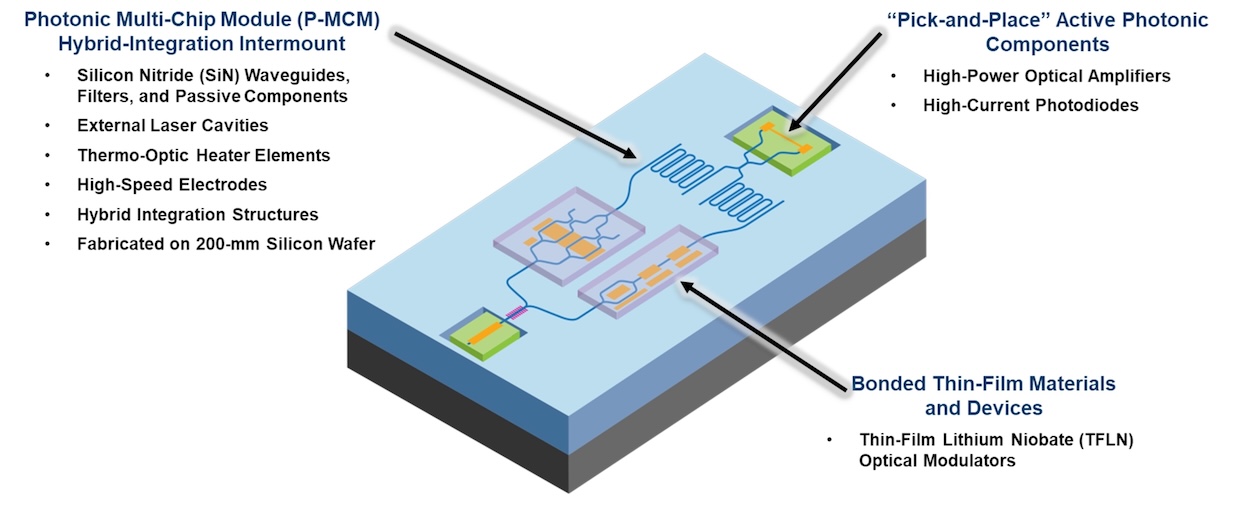 Fig. 1. Photonic multi-chip module (P-MCM) architecture available for technology transfer.