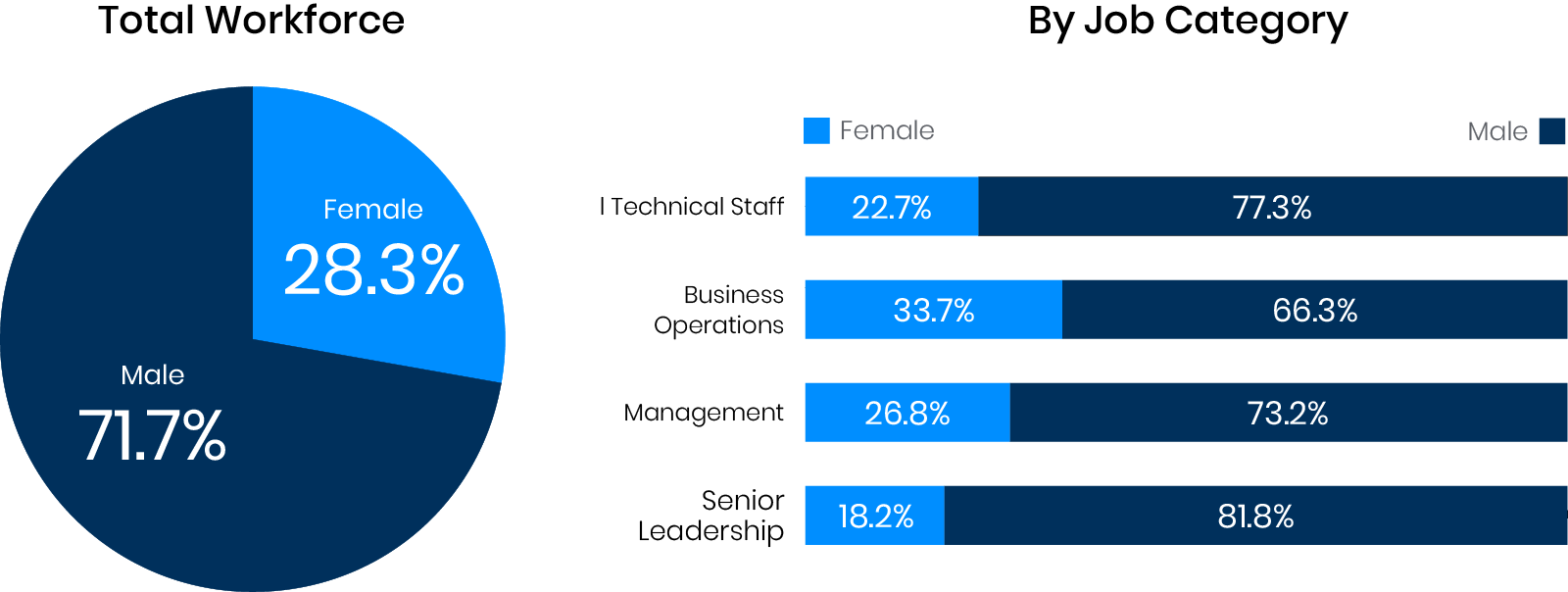 Business operations charts broken down by gender.