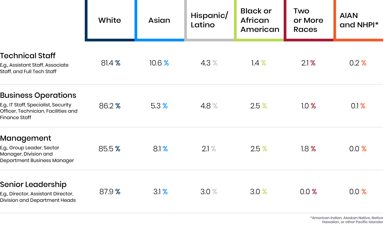 Table breakdown of career level by race and ethnicity