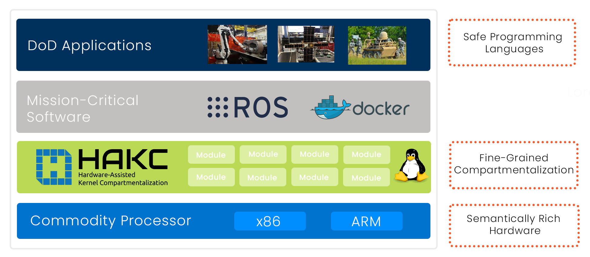 A graphic with four layers labeled 'DoD applications," "Mission-critical software' "Hardware assisted kernal compartmentalization," and "commodity processor."