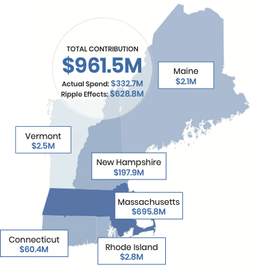 Maine: $2.1M; Vermont: $2.5M; New Hampshire: $197.9M; Massachusetts: $695.8M; Connecticut: $60.4M; Rhode Island: $2.8M;