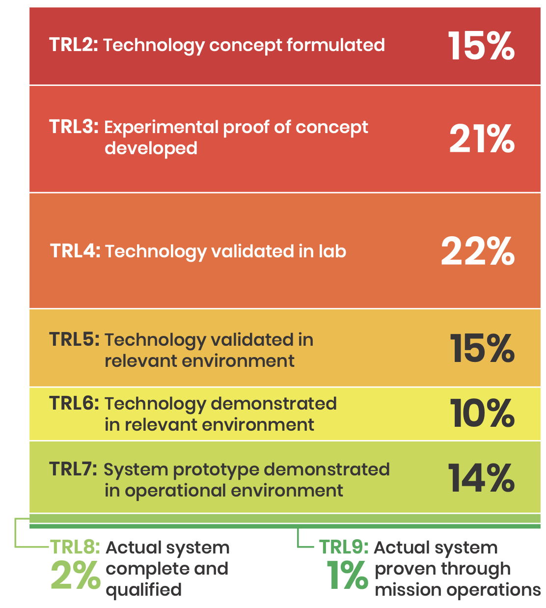  TRL2: 15%; TRL3: 21%; TRL4: 22%; TRL5:15%; TRL6: 10%; TRL7: 14%; TRL8: 2%; TRL9: 1%;
