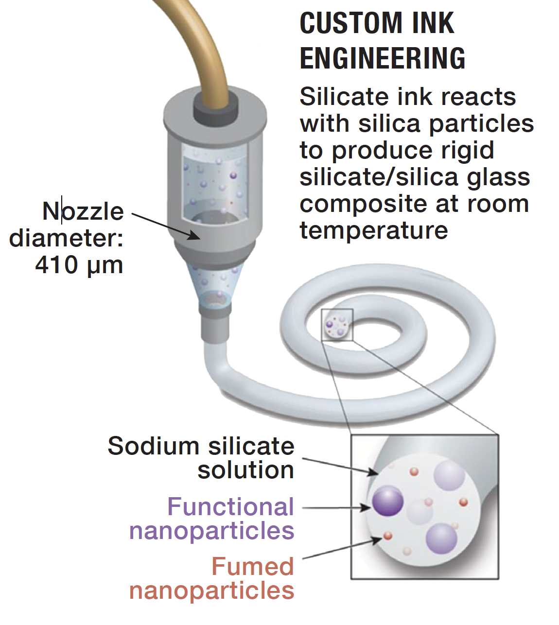 Custom Ink Engineering: Silicate ink reacts with silica particles to produce rigid silicate/silica glass composite at room temperature.